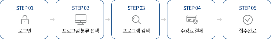 온라인신청절차 STEP01로그인 STEP02프로그램분류선택 STEP03프로그램검색 STEP04수강료결제 STEP05접수완료